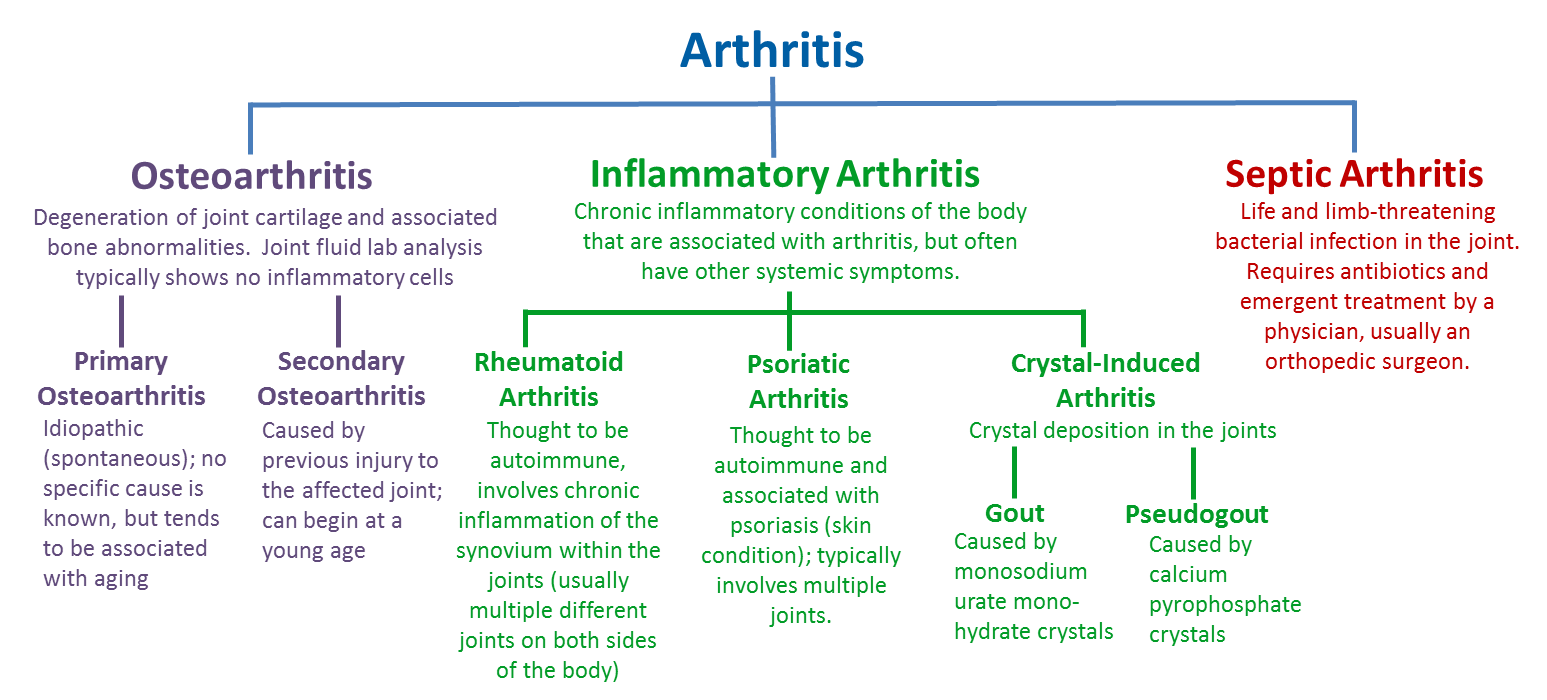 Arthritis Classification